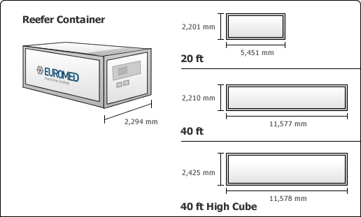 Container Types Measurements